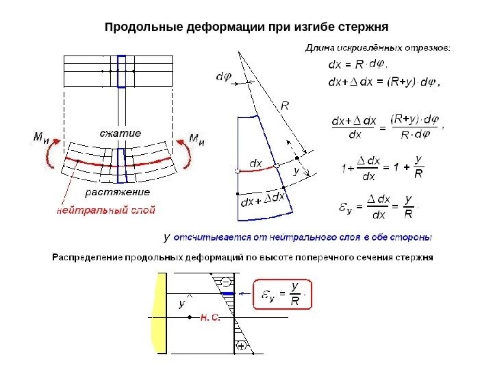 Кривизна изгиба. Деформация изгиба формула. относительная деформация при изгибе формула. сопротивление материалов. деформация изгиба.. продольные и изгибные деформации балки при изгибе.