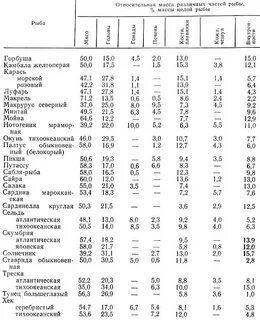 Какой процент отхода