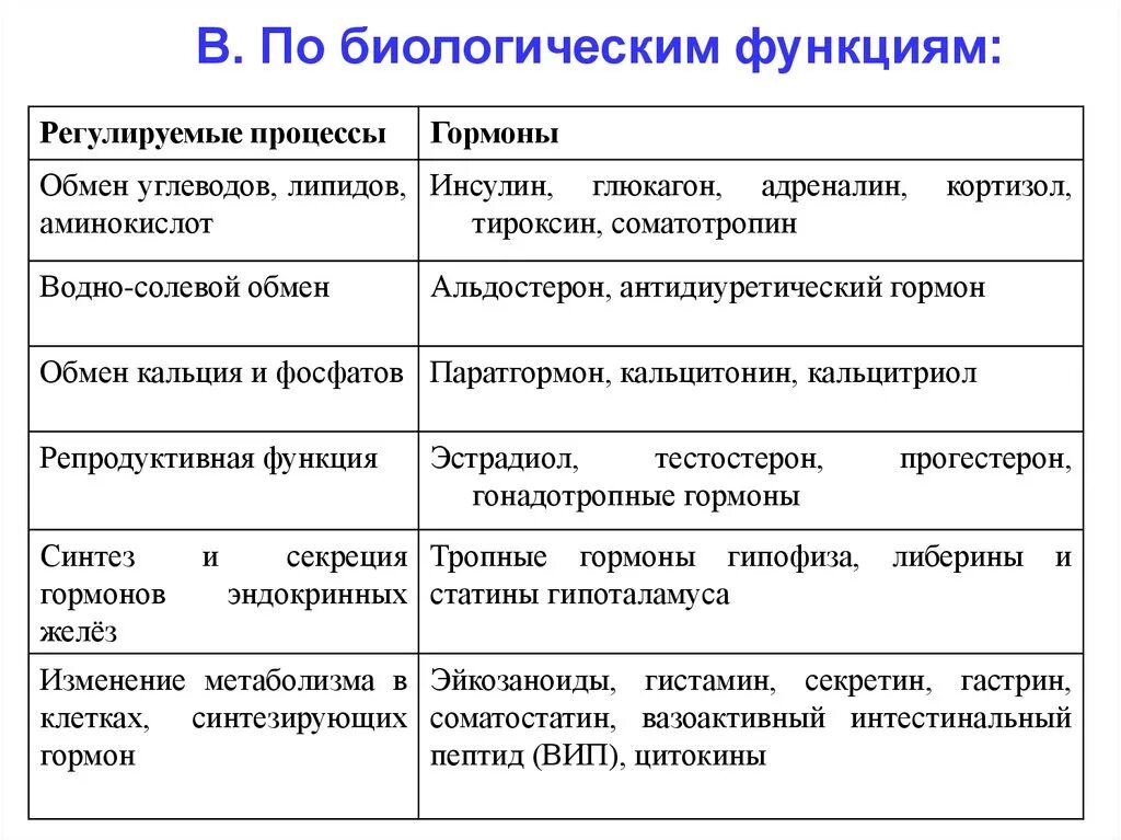 Какие функции белков жиров и углеводов. Гормоны регулирующие обмен БЖУ. Какие гормоны регулируют обмен углеводов и жиров. Гормоны регулирующие обмен белков жиров и углеводов. Гормоны регулирующие водно-солевой обмен биохимия.