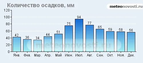 Лейпциг климат. Осадки в Москве. Количество осадков в Москве. Среднегодовое количество осадков в Москве.