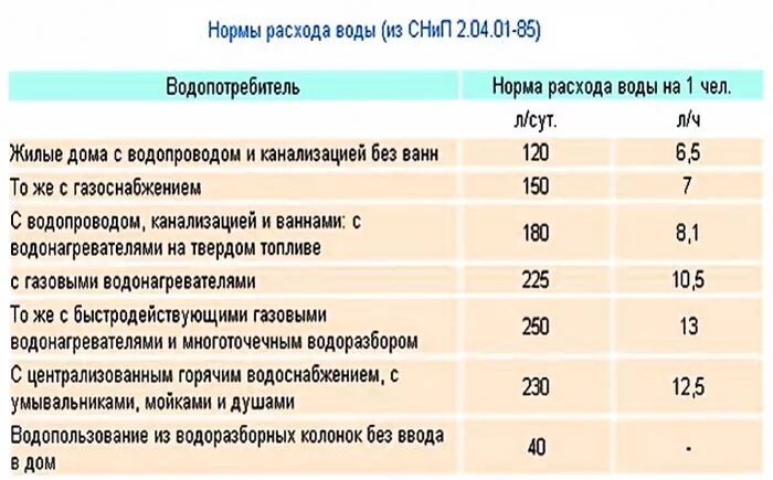 Норма расхода воды на 1 человека в месяц по счетчику. Нормативное потребление воды на 1 человека без счетчика. Норма расхода воды на 1 человека в месяц без счетчика. Норма расхода холодной воды на 1 человека в месяц без счетчика. Норма потребления воды в москве без счетчиков