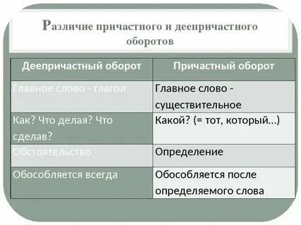 Что такое деепричастие на какие вопросы отвечает