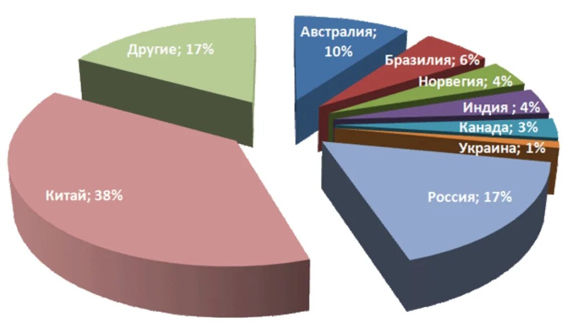 Титан сайт производителя. Производители титана в мире. Крупнейшие производители титана в мире. Мировые запасы титана по странам. Мировая добыча титана.