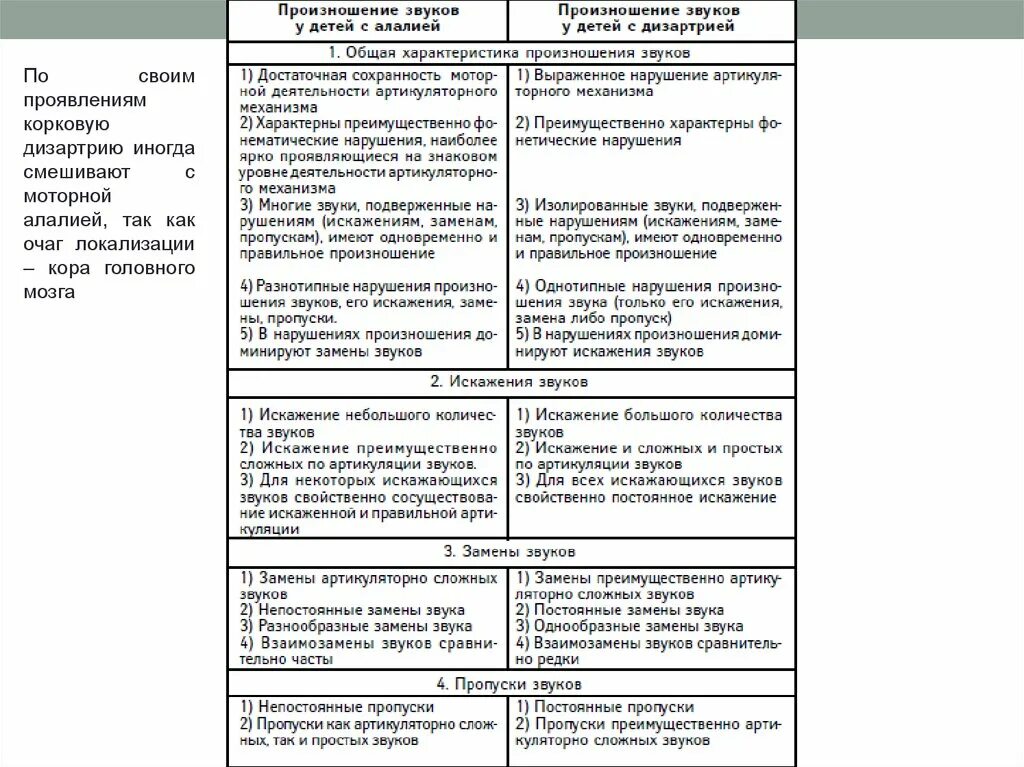 Дифференциальные критерии моторной алалии и дизартрии.. Сравнительная характеристика алалии и дизартрии. Этиология алалии в таблице. Дифференциальная диагностика речевых нарушений кратко. Этапы дислалии