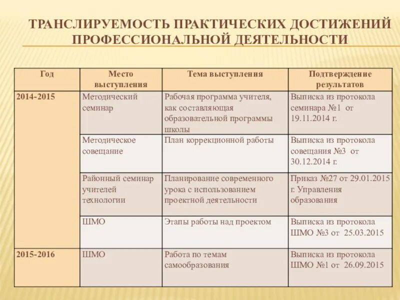 Профессиональные достижения список. Основные профессиональные достижения пример. Описание достижений в профессиональной деятельности образец. Основные достижения в профессиональной деятельности пример. Ключевые достижения в профессиональной деятельности.