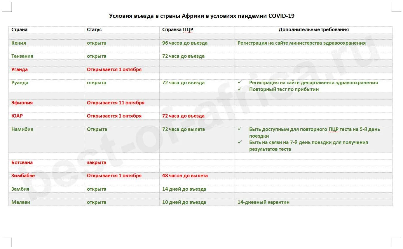 Какие нужны документы для поездки в беларусь. Справка ПЦР для въезда. Тест ПЦР для въезда в страну. ПЦР тест для поездки заграницу. ПЦР тест на коронавирус для выезда за границу в Украину из России.