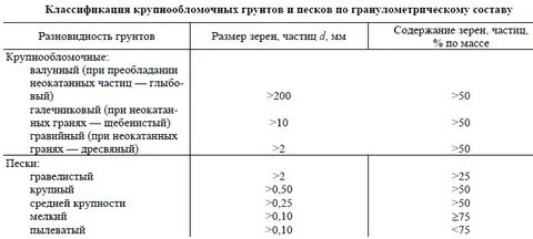 Какой градацией под грунт