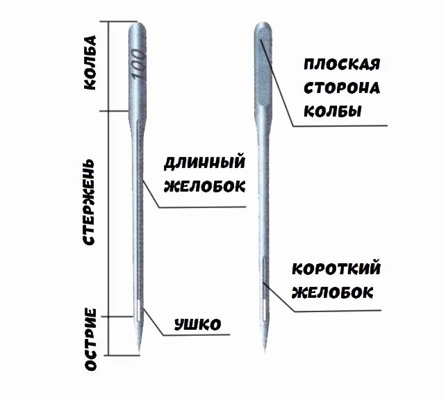 Строение машинной иглы. Длинный Желобок машинной иглы служит. Желобок на игле швейной. Номера игл для швейных машин.