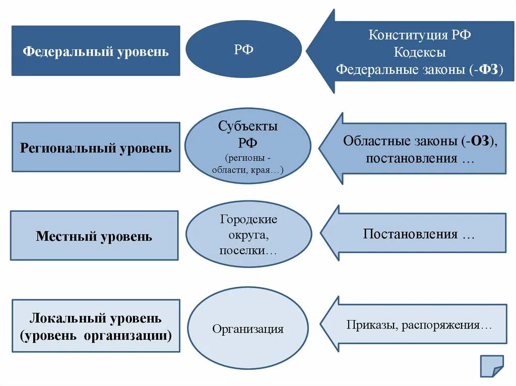 3 уровня законодательства. Законы регионального уровня. Законодательство на региональном уровне. Законы федерального уровня. Иерархия регионального уровня законов.