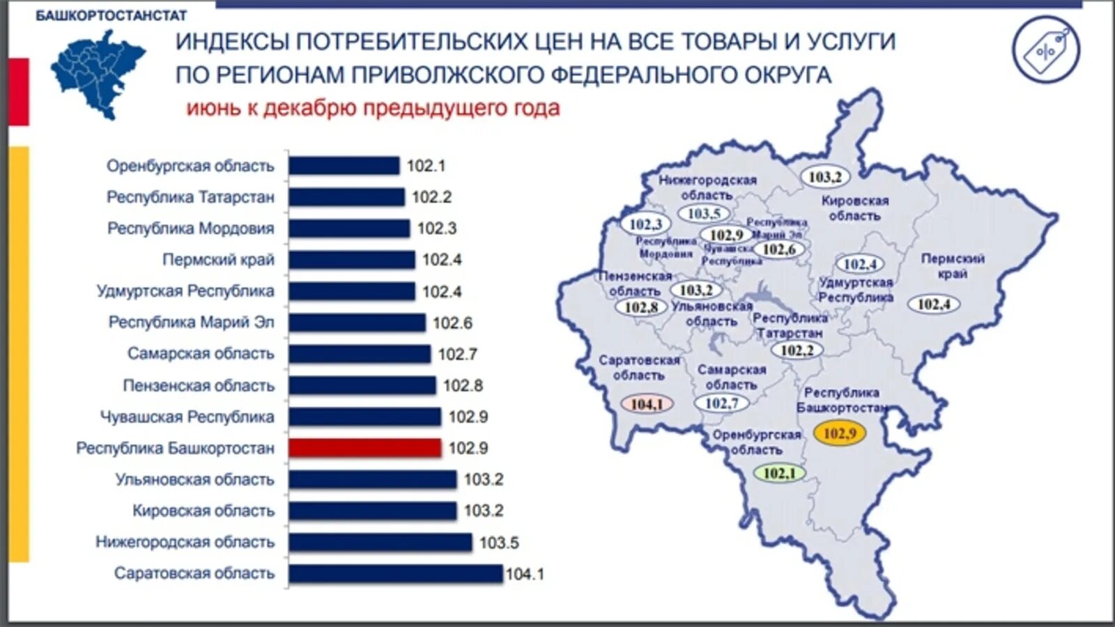 Индекс уфы советского