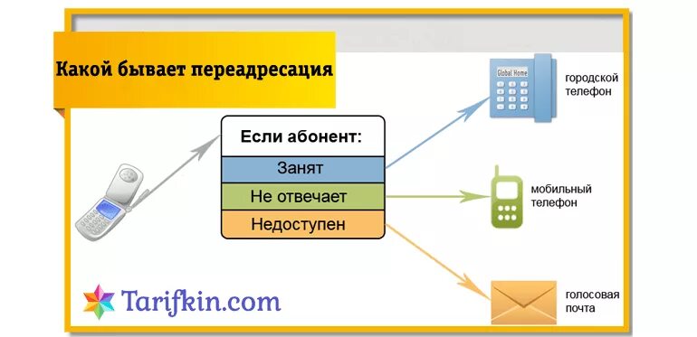 ПЕРЕАДРЕСАЦИЯ вызова. Отключить переадресацию Билайн. ПЕРЕАДРЕСАЦИЯ звонков Билайн. ПЕРЕАДРЕСАЦИЯ Билайн если недоступен. Как отключить переадресацию билайн на телефоне