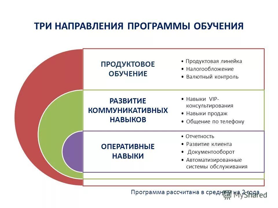 Продуктовое обучение