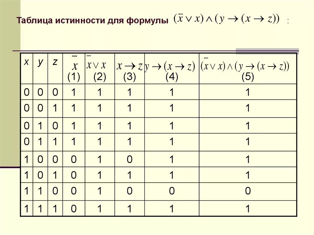 X 2 x 5 информатика. Таблица истинности формулы. Составьте таблицу истинности для формулы. X and таблица истинности. X V Y таблица истинности.