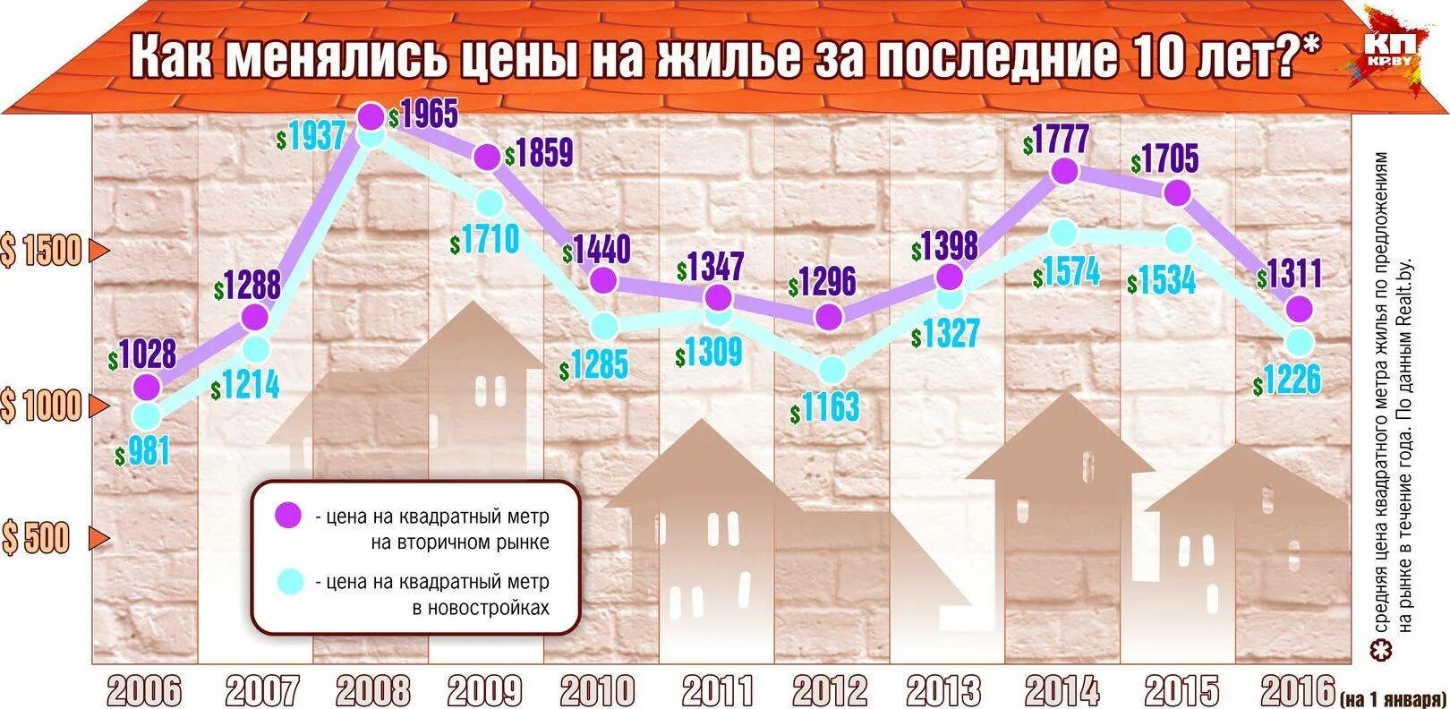 Квадратный метр стоимость недвижимость. Метр квадратный недвижимость. Рынок строительства жилья в Беларуси. Анализ стоимости квартиры. Вторичный рынок жилья инфографика.