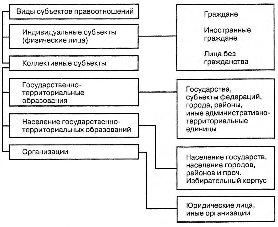 Привести пример субъектов правоотношений. Субъекты административных правоотношений схема. Составление схемы «виды субъектов правоотношений».. Субъекты правовых отношений понятие и виды. Понятие и классификация субъектов правоотношений.