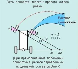 Угол поворота радиуса это