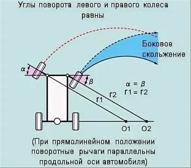 Угол поворота колёс автомобиля. Соотношение углов поворота управляемых колёс автомобиля это. Параллельно продольной оси автомобиля. Радиус поворота автомобиля. Угол поворота автомобиля