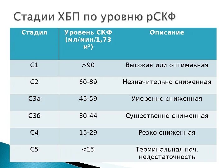 Хбп 3б. ХБП С. СКФ мл/мин./1,73м2. СКФ 44 мл/мин стадия ХБП. СКФ/ скорость клубочковой фильтрации (мл/мин/1,73). ХБП С 3б(СКФ=35мл\мин 1,73 м2.