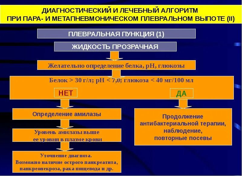Минимальное количество выпота. Алгоритм диагностики. алгоритм диагностики плеврального выпота. алгоритм лечебно-диагностического процесса. алгоритм при плеврите.