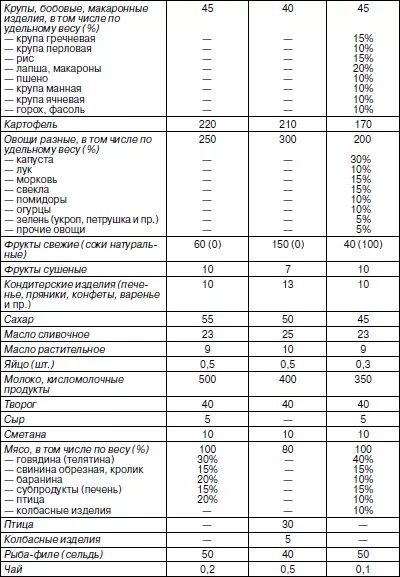 Норма питания ребенка таблица Утверждение СанПиН 2.4.4.3155-13 "Санитарно-эпидемиологические требования к устр