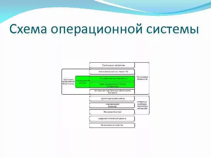 Скопировать ос ос. Структурная схема операционной системы. Структура ОС схема. Схема работы операционной системы компьютера.