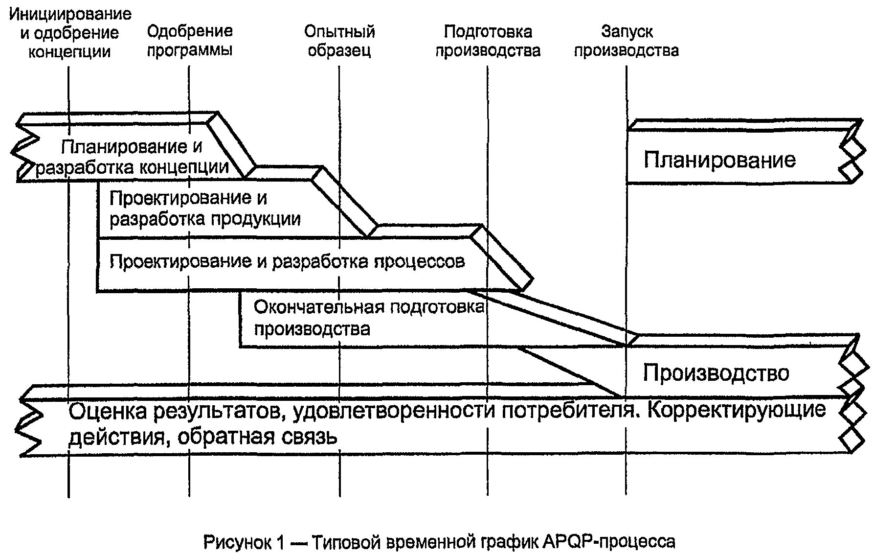 Изготовление опытных образцов. Типовой временной график APQP-процесса. Подготовка производства. Этапы запуска производства. План постановки на производство.