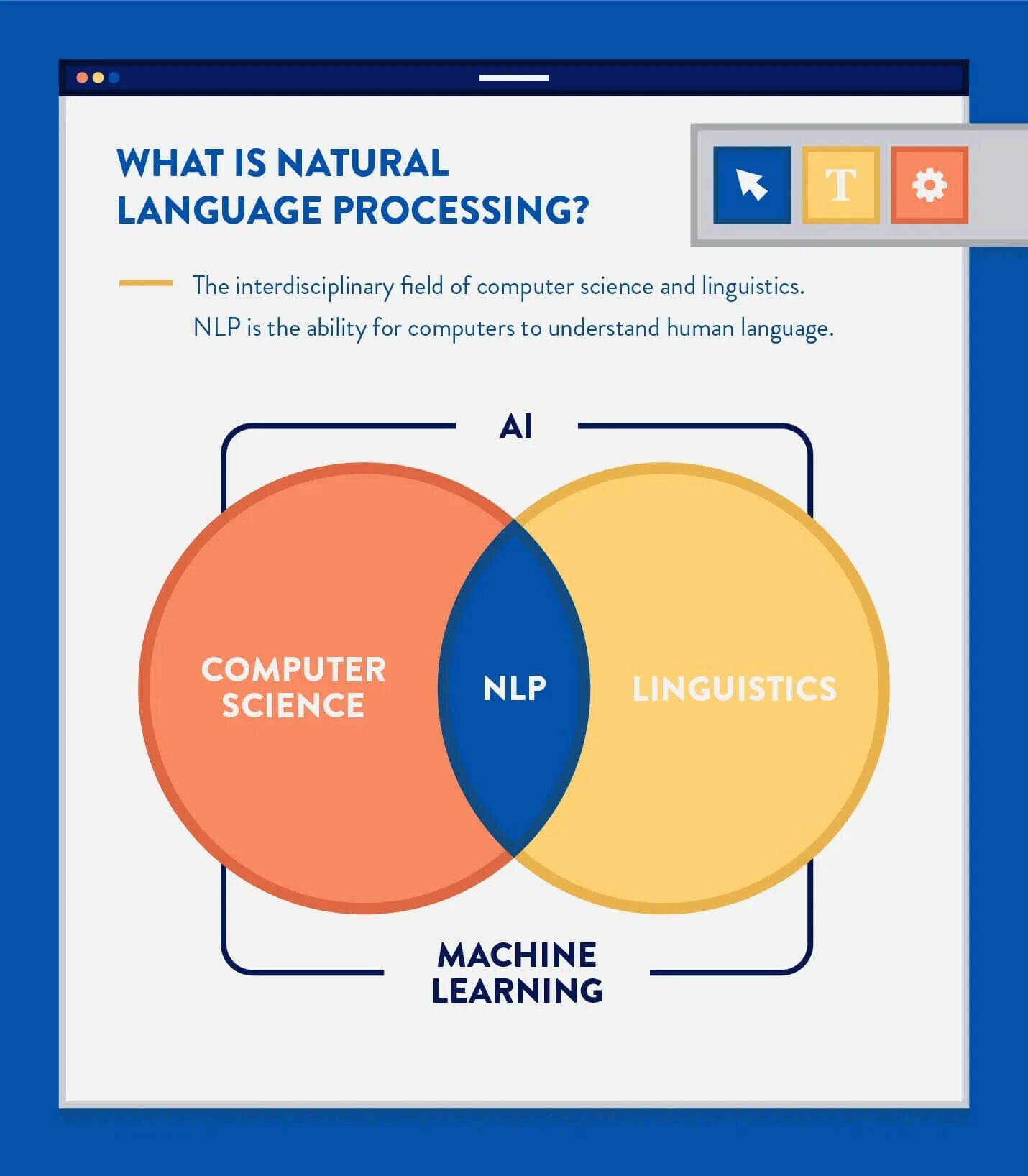 Естественное обучение языку. Обработка естественного языка NLP. NLP natural language processing. NLP машинное обучение. Естественный язык и машинное обучение.