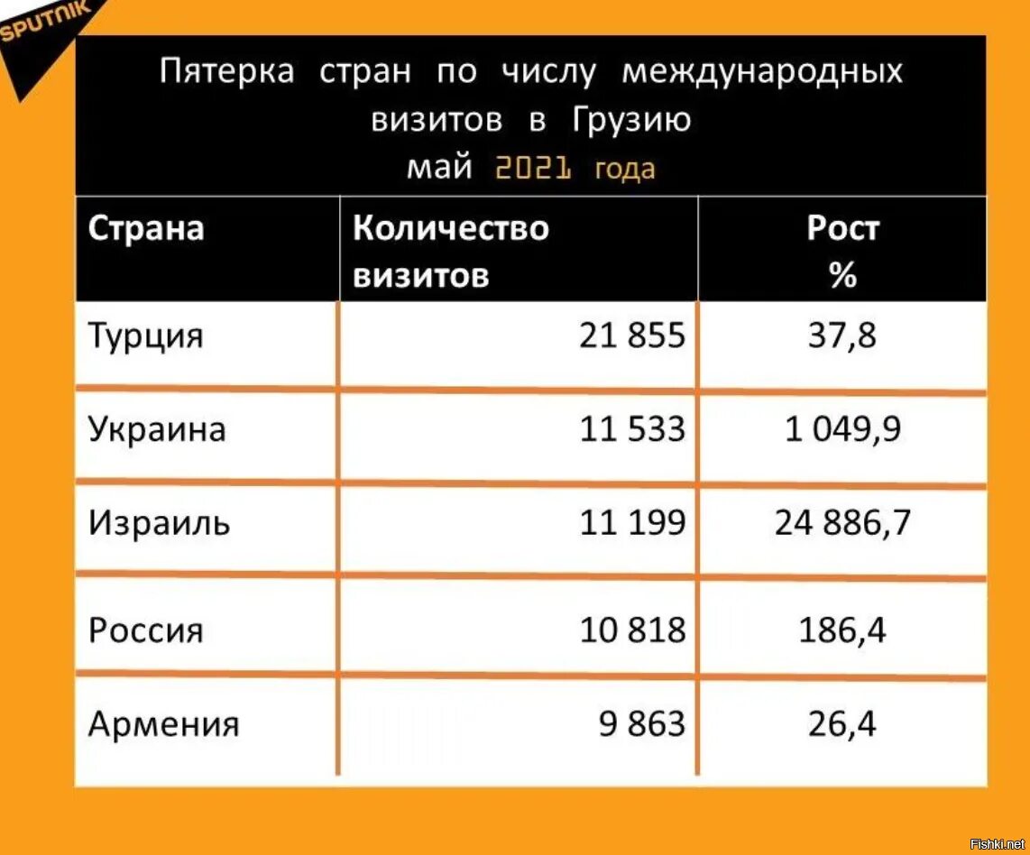 Сколько потратили туристы. Экспорт грузинского вина по странам 2021. Туристы в Грузии статистика. Туризм в Грузии статистика. Численность туристов посетивших Грузии.