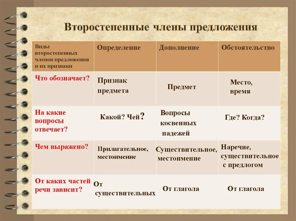 Второстепенные виды. Типология второстепенных членов предложения. Виды второстепенных членов.