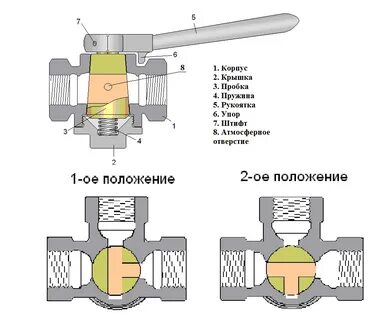 Положение вентиля