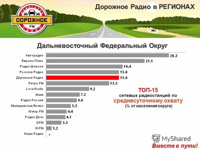 Дороже радио. Дорожное радио. Дорожное радио волна. Радиоканал дорожное радио. Дорожное радио частота.