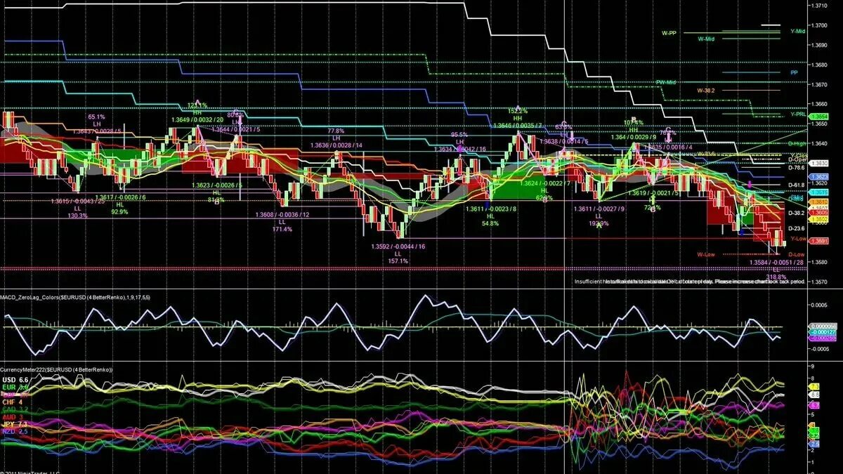 Индикатор страны. Трейдинг eurusd форекс. биржевые индикаторы. индикаторы для трейдинга. много индикаторов на графике.