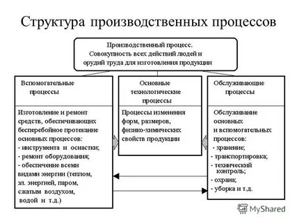 Понятие и определение производственных процессов