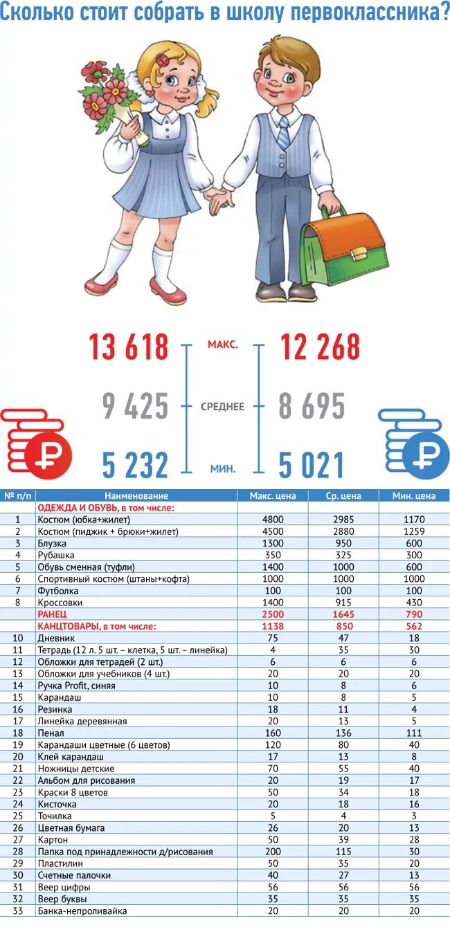 Во сколько лет пошел в школу. Сколько стоит собрать ребенка в школу. Собрать первоклассника в школу. Сколько стоит собрать ребенка в школу в 1 класс. Сколько стоит собрать первоклассника в школу.