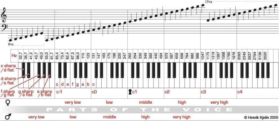 Количество октав. Октавы на синтезаторе 61 клавиша. Октавы на фортепиано 88 клавиш. Таблица частот нот фортепиано. Расположение октав на синтезаторе 61 клавиша.