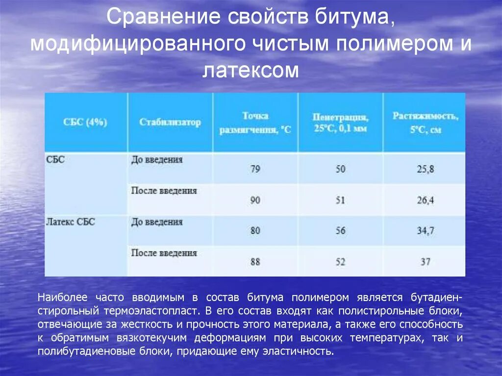 Модифицируемые битумы