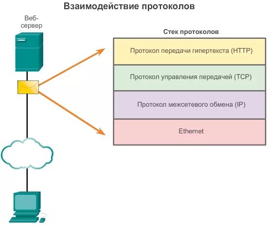 Протокол управления передачей информации. Взаимосвязь протоколов. протокол взаимодействия клиент сервер. транспортный протокол tcp. протокол управления передачей данных.