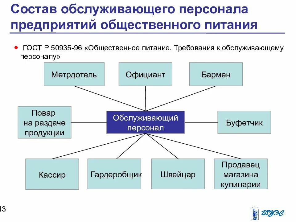 Общественная организация разновидности. Классификация персонала предприятия общественного питания. Требования к обслуживающему персоналу предприятий. Требования к сотрудникам общепита. Классификация работников предприятия общественного питания.