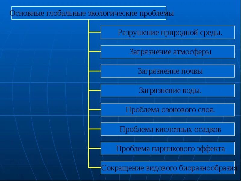 Какие проблемы сегодня относятся к глобальным. Глобальные экологические проблемы. Экологические проблемы современности. Мировые экологические проблемы. Современные экологические проблемы.