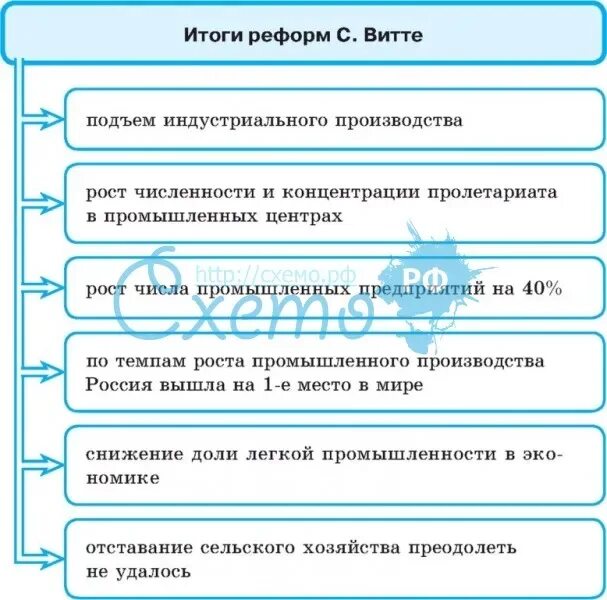 Витте основные реформы таблица. Экономические реформы Витте таблица. Денежная реформа Витте итоги.