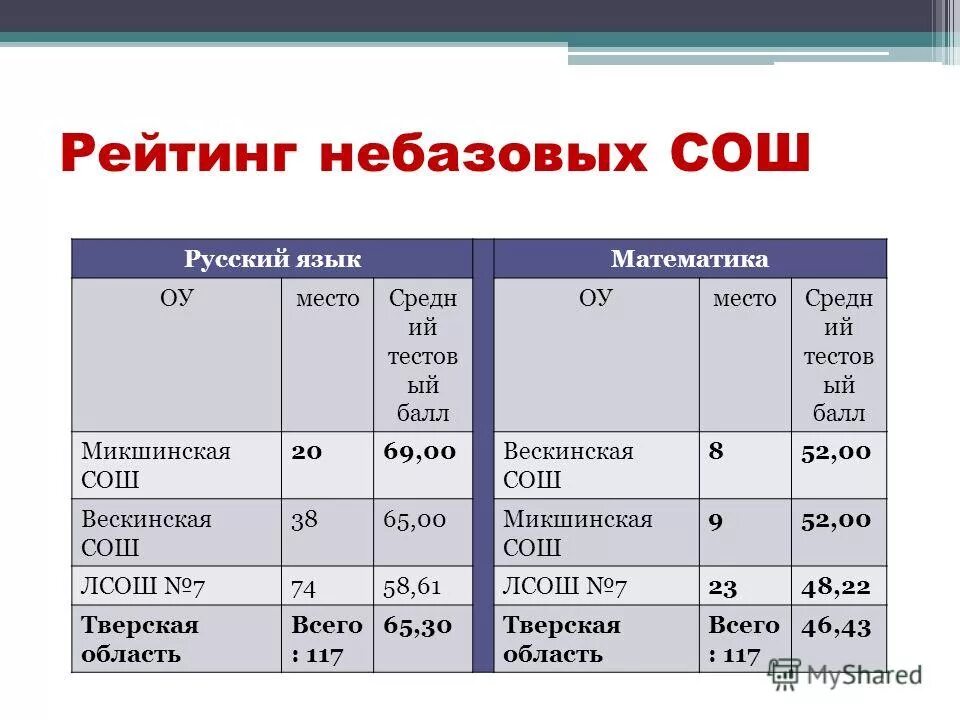 Пример анализа экзамена. Письменная часть. Таблица результатов пробных экзаменов егэ по русскому. Анализ экзамена. Таблица выполнение сравнительного анализа звезд.
