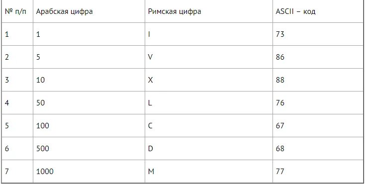 Как в телефоне набрать римские цифры. Как на компьютере писать латинскими цифрами. Как на компьютере написать римские цифры. Как написать римскую цифру 1 на клавиатуре компьютера. Как на клавиатуре набрать римские цифры.