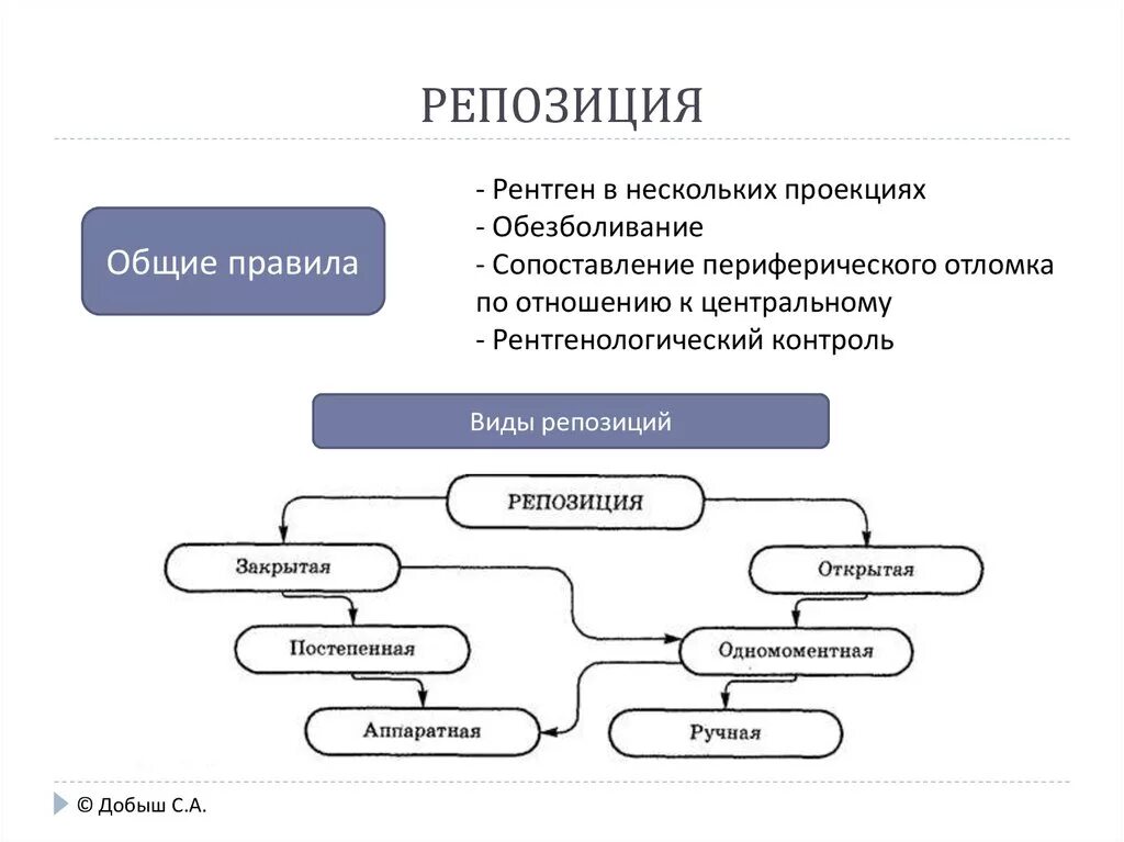 Закрытая репозиция это. Репозиция классификация. открытая и закрытая репозиция сравнительная таблица. открытая репозиция виды.