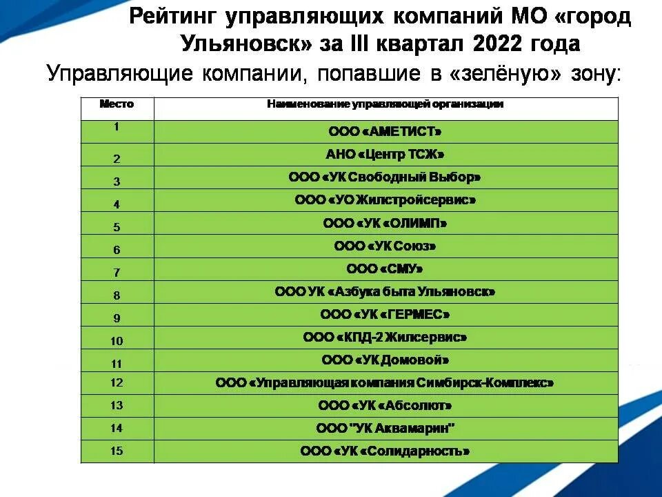 Рейтинг ук 2023. Рейтинг управляющих компаний. Рейтинг УК. УК Ульяновск. Социальный рейтинг.