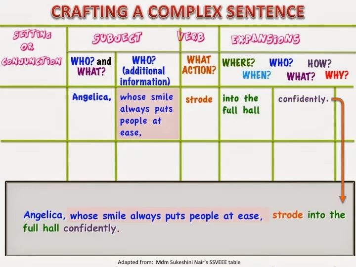 Relative pronouns and adverbs. Relative pronouns and adverbs правило с переводом. Complex sentence. Complex adverbs. Relative pronouns adverbs who