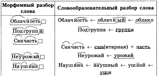 Розовый морфемный разбор. Морфемный и словообразовательный разбор. Морфемный и словообразовательный разбор слова. Словообразовательный разбор глагола. Морфемный и словообразовательный разбор слова облачность.