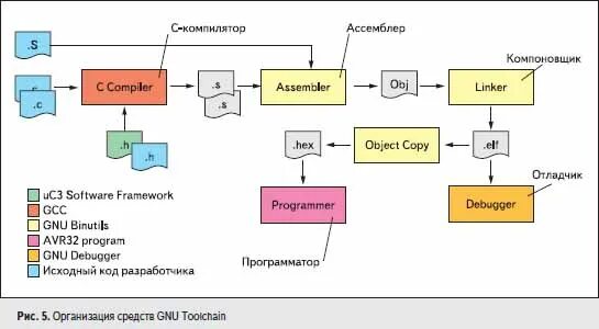 Компиляция gcc. Gcc компилятор. компилятор asm в hex для avr. связь компилятор и отладчика. gcc процесс компиляции.