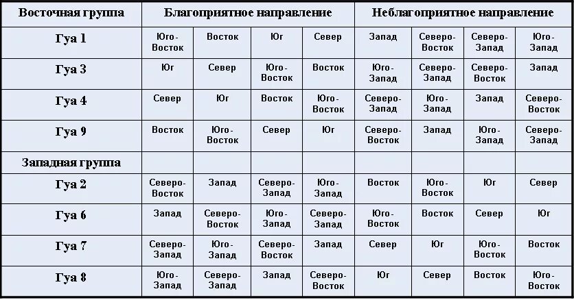 Число Гуа таблица направлений. Число Гуа по году рождения таблица. Число Гуа 8 для женщин благоприятные направления. Фен шуй направления по числу Гуа.