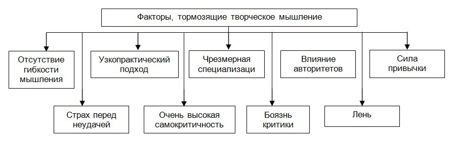 Факторы творческого развития. Факторы тормозящие творчество. Факторы творческого мышления. Факторы развивающие творчество. Факторы Развивающее творческое мышление.