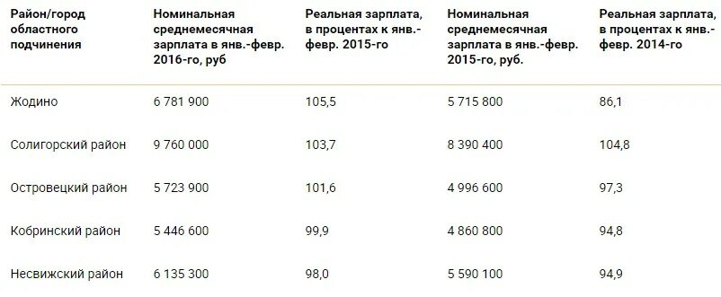 Лучшие курсы валют в волковыске на сегодня
